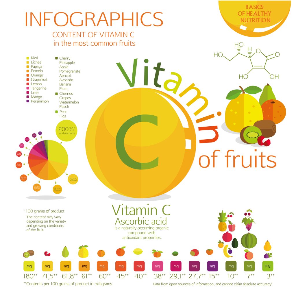 จำนวนวิตามินซี ในผักผลไม้
